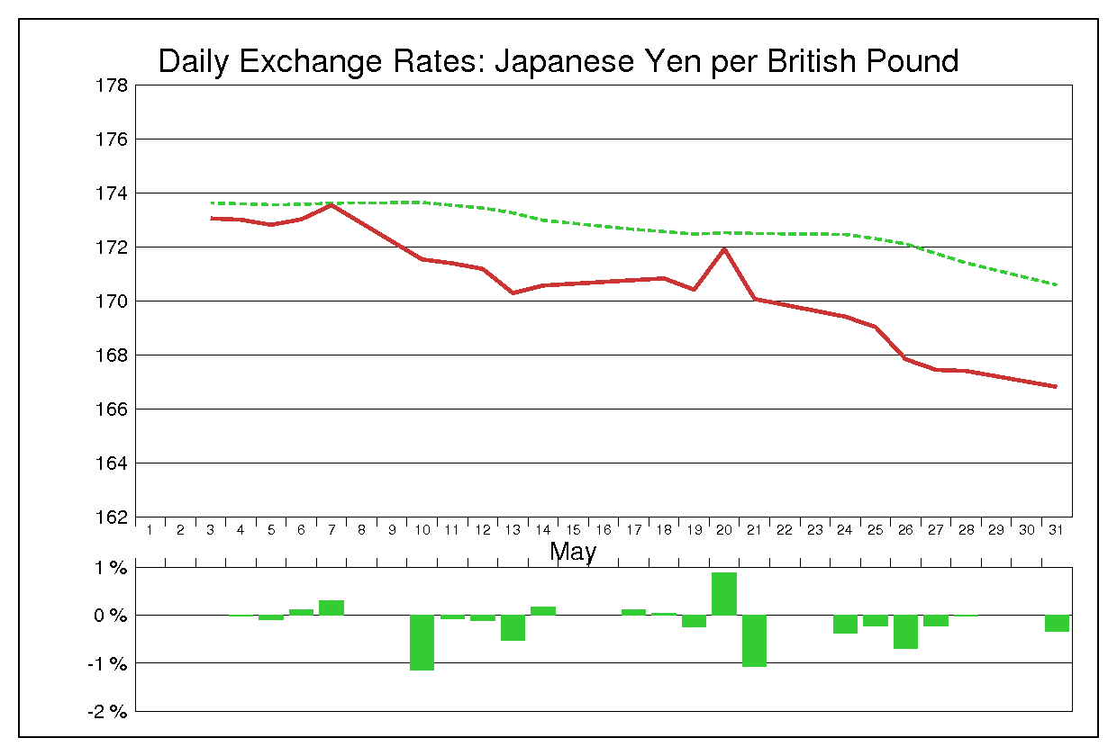1993年5月のポンド円（GBP/JPY）の為替チャート