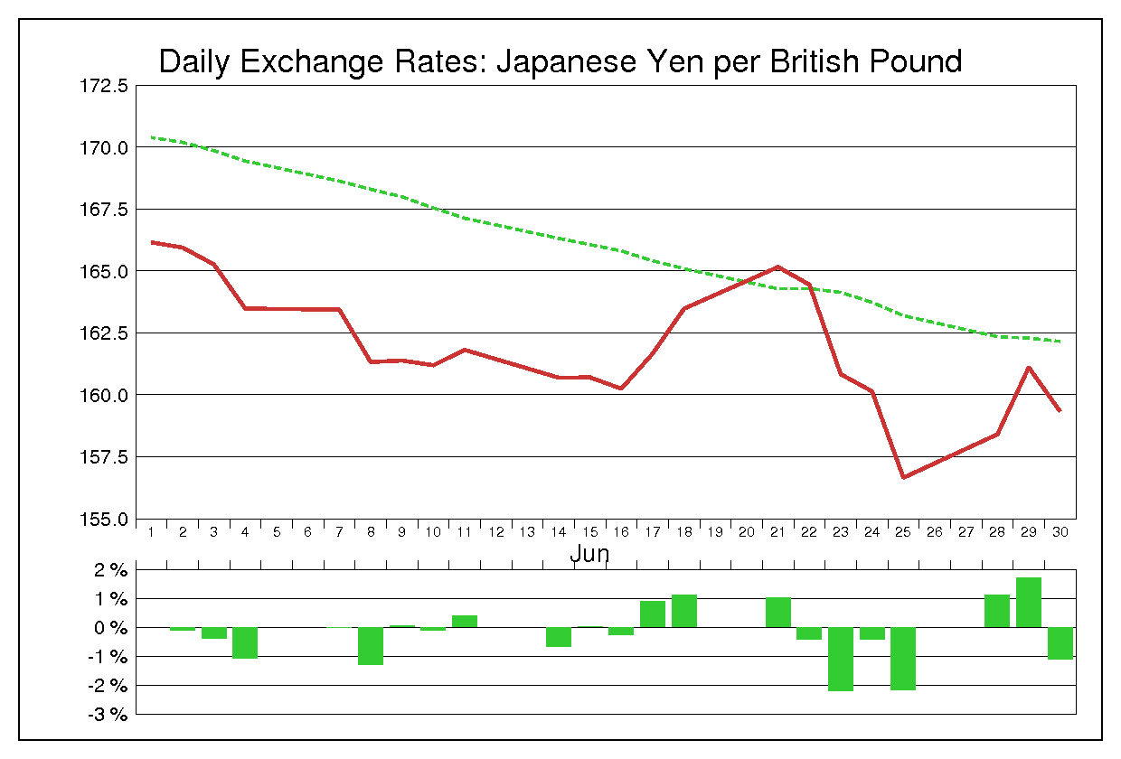 1993年6月のポンド円（GBP/JPY）