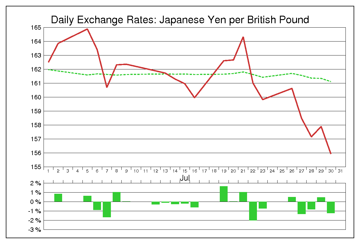 1993年7月のポンド円（GBP/JPY）