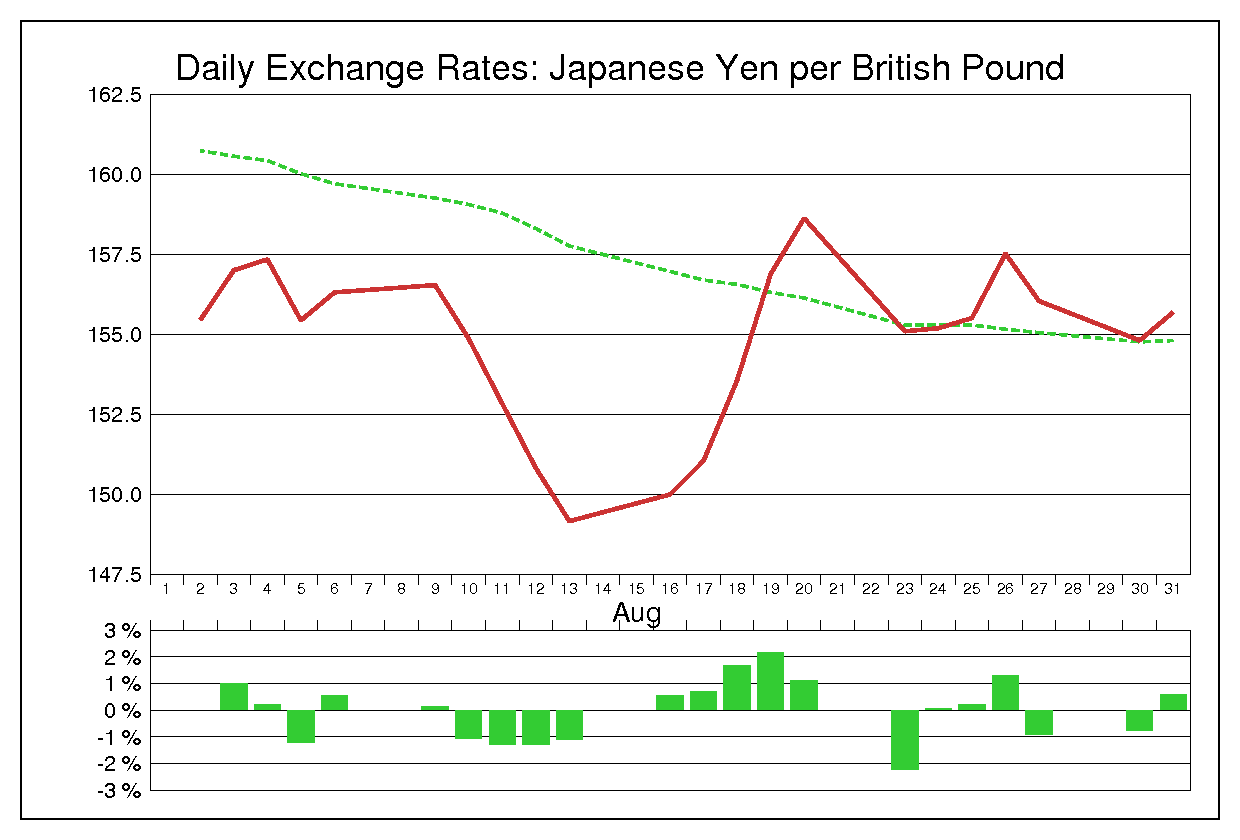 1993年8月のポンド円（GBP/JPY）