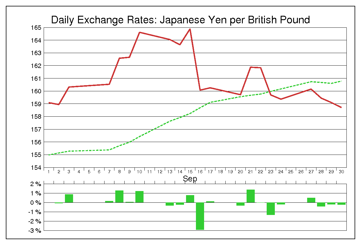 1993年9月のポンド円（GBP/JPY）