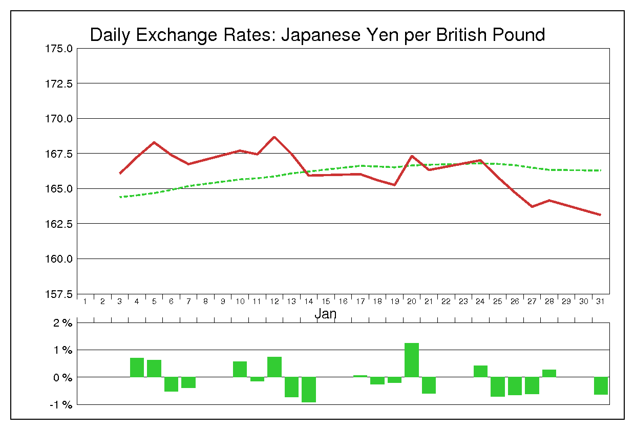 1994年1月のポンド円（GBP/JPY）