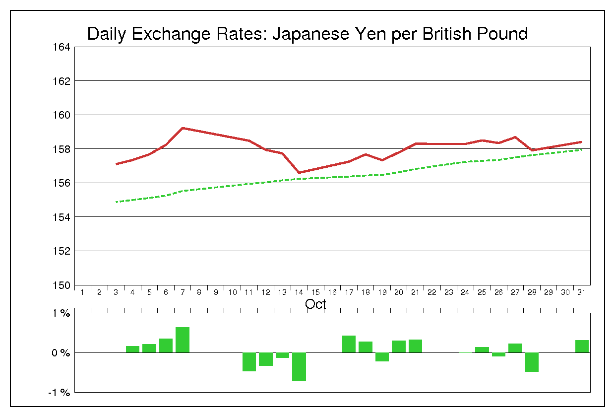 1994年10月のポンド円（GBP/JPY）の為替チャート