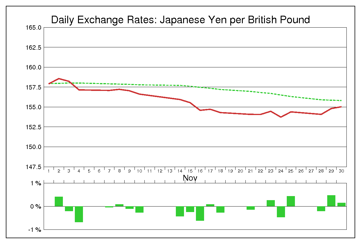 1994年11月のポンド円（GBP/JPY）
