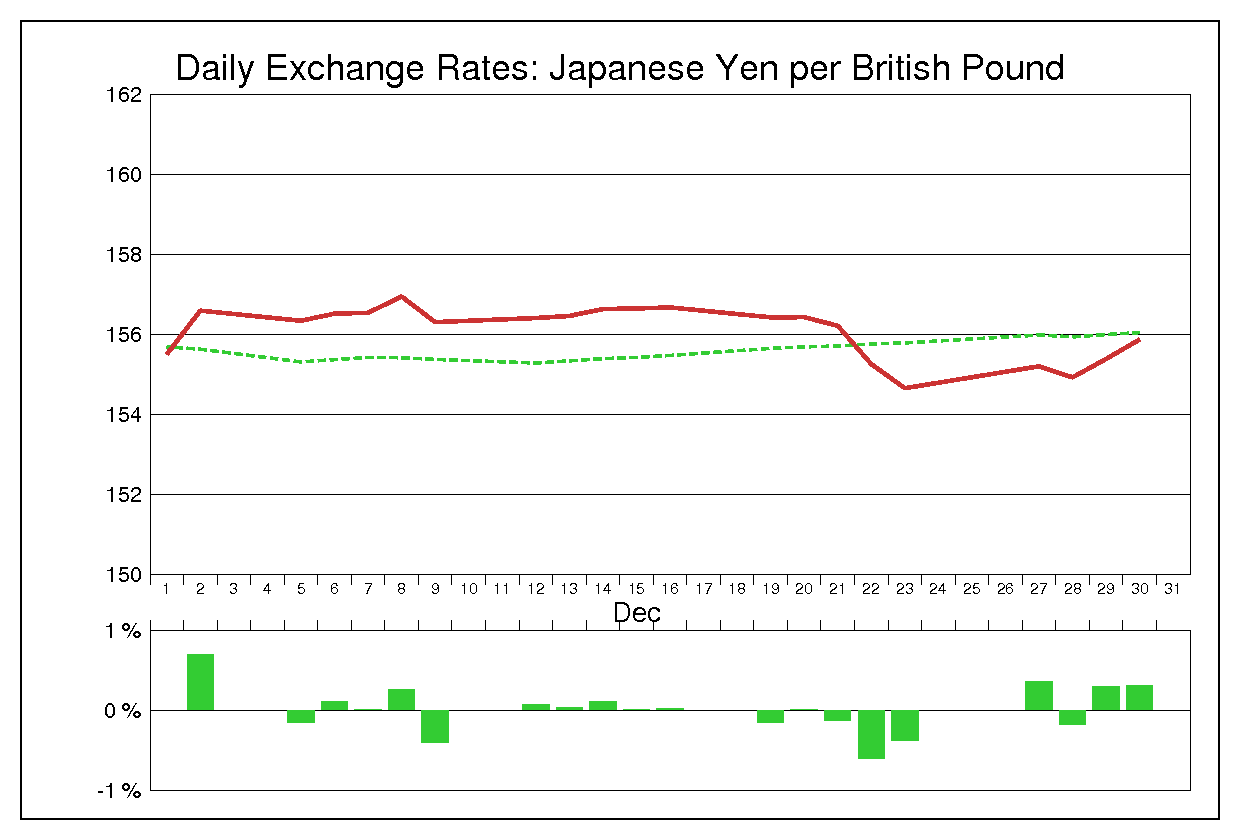 1994年12月のポンド円（GBP/JPY）