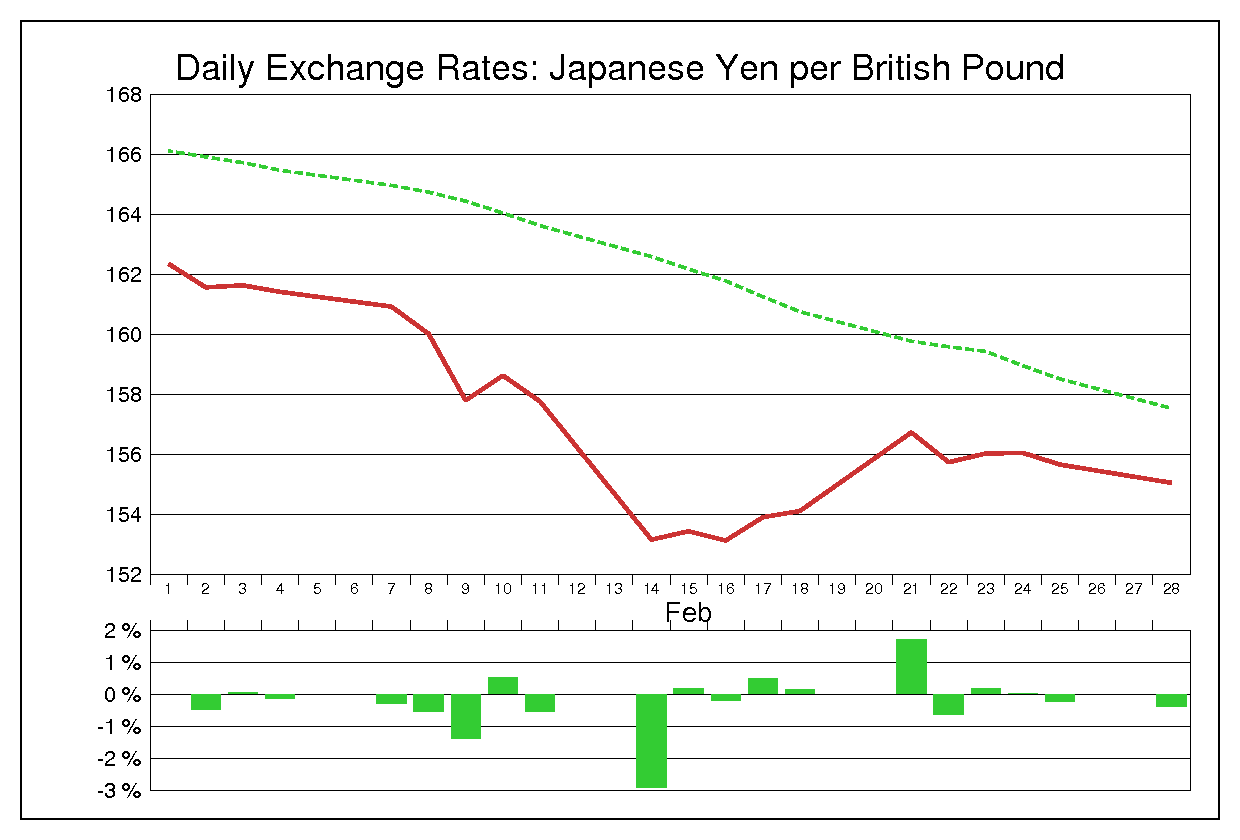 1994年2月のポンド円（GBP/JPY）の為替チャート