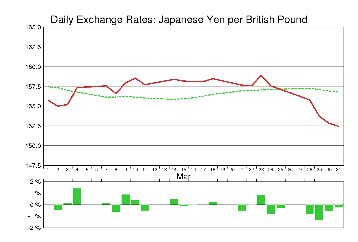 1994年3月のポンド円（GBP/JPY）