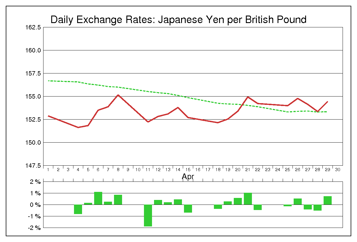 1994年4月のポンド円（GBP/JPY）の為替チャート