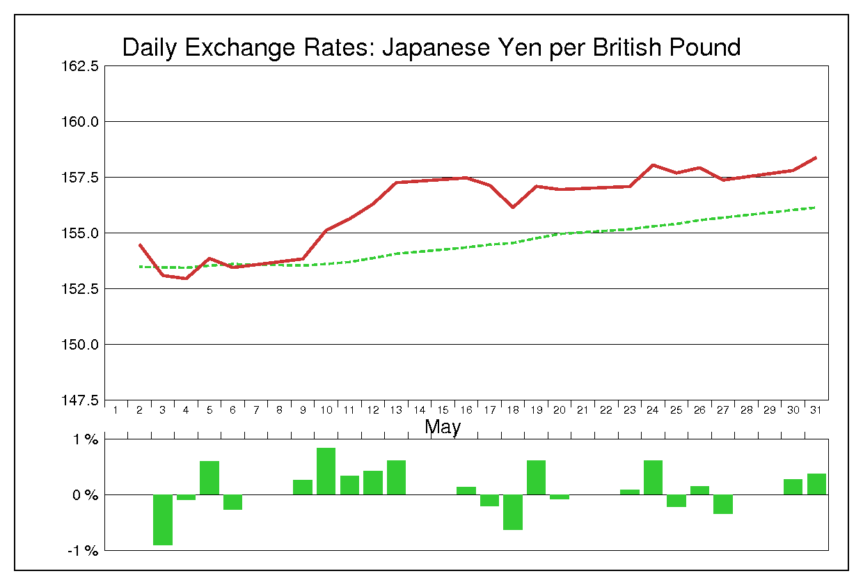 1994年5月のポンド円（GBP/JPY）