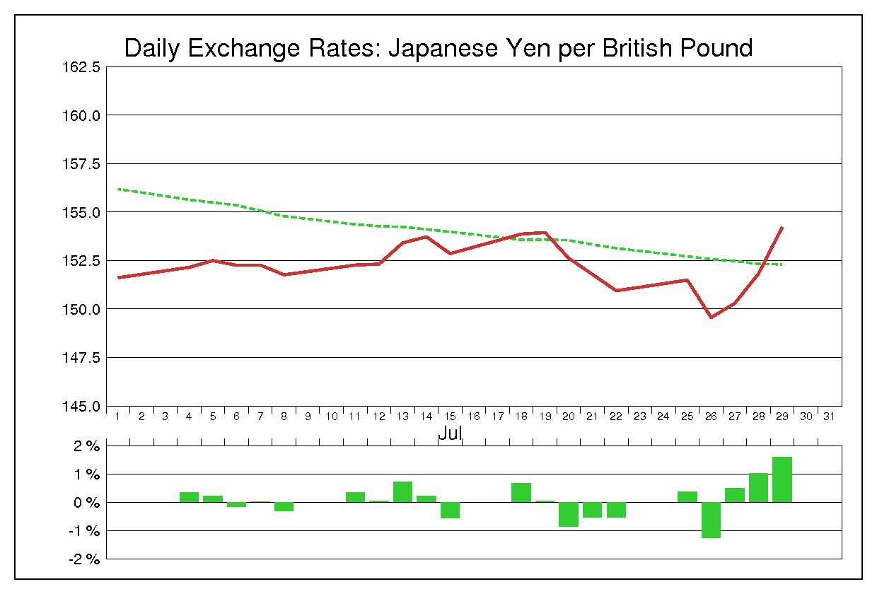 1994年7月のポンド円（GBP/JPY）