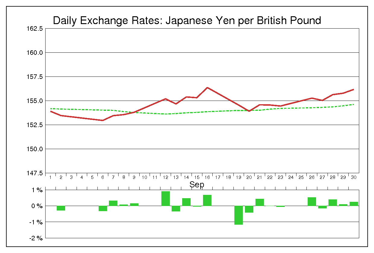 1994年9月のポンド円（GBP/JPY）