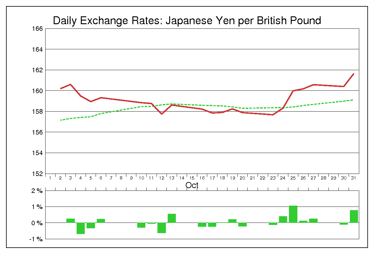 1995年10月のポンド円（GBP/JPY）