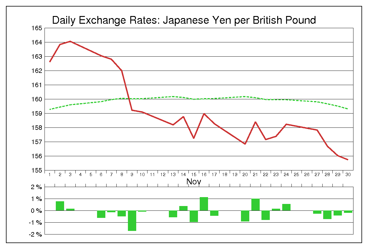 1995年11月のポンド円（GBP/JPY）