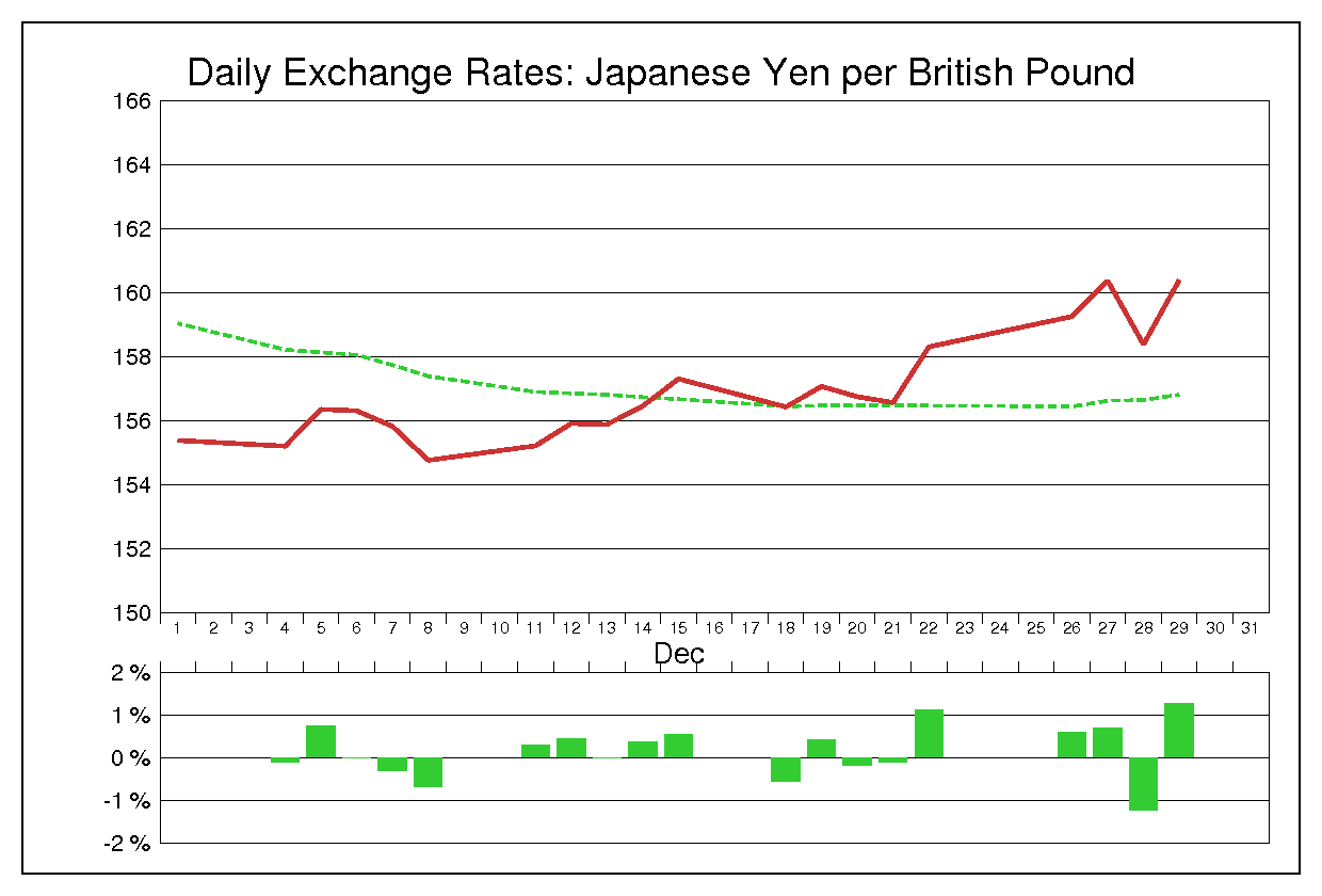 1995年12月のポンド円（GBP/JPY）