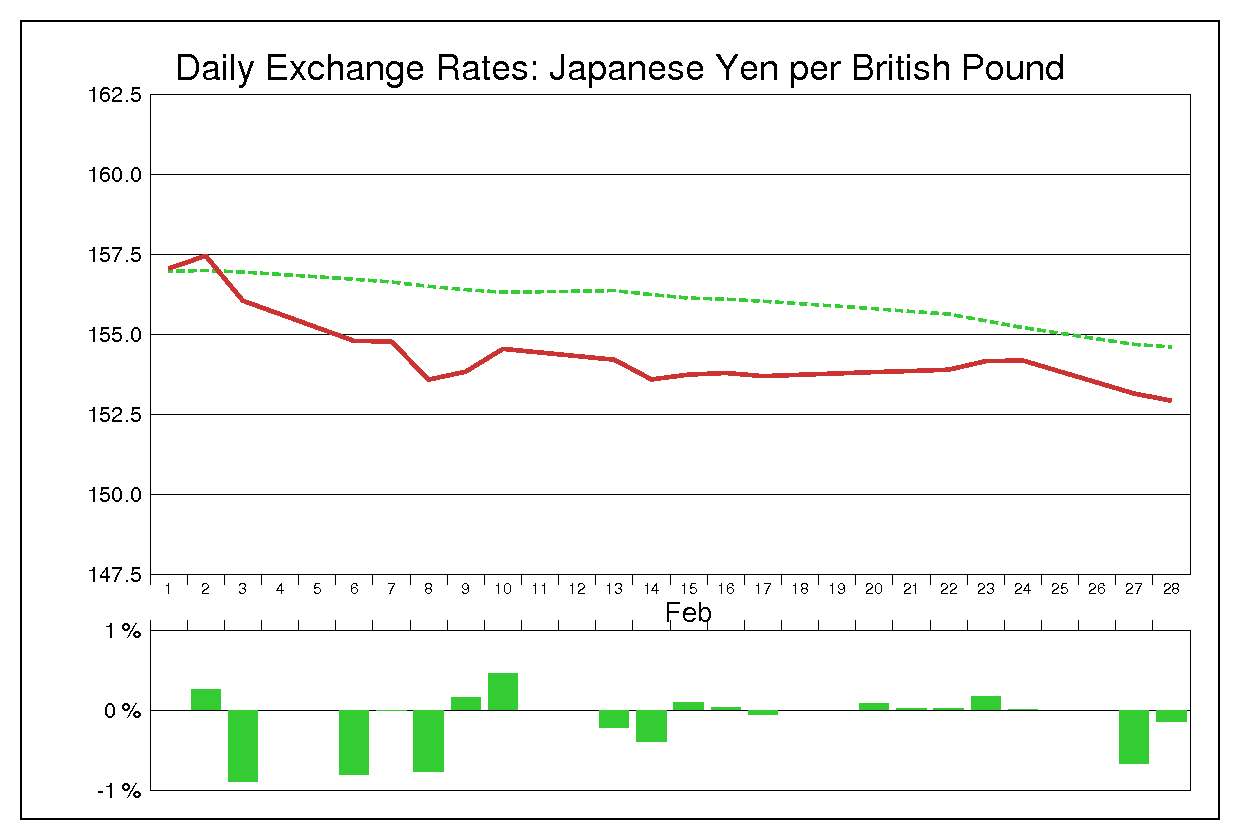 1995年2月のポンド円（GBP/JPY）