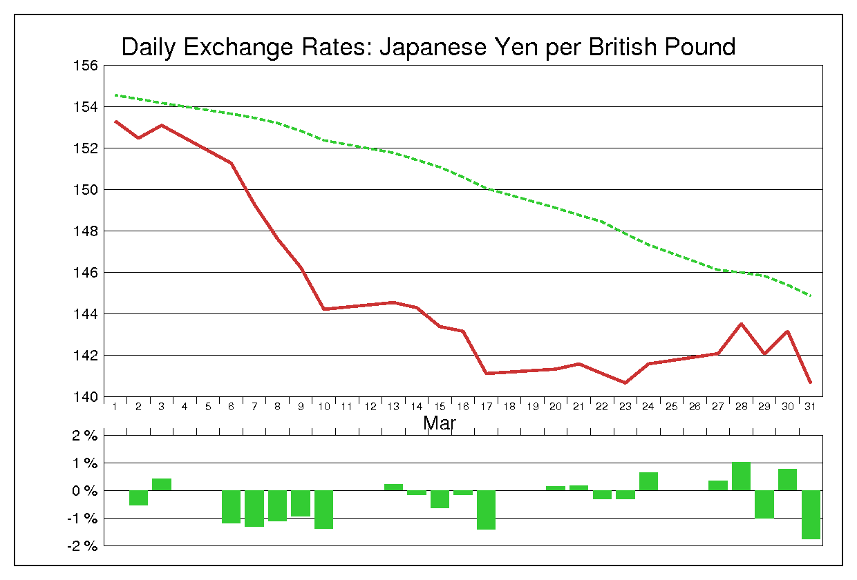 1995年3月のポンド円（GBP/JPY）