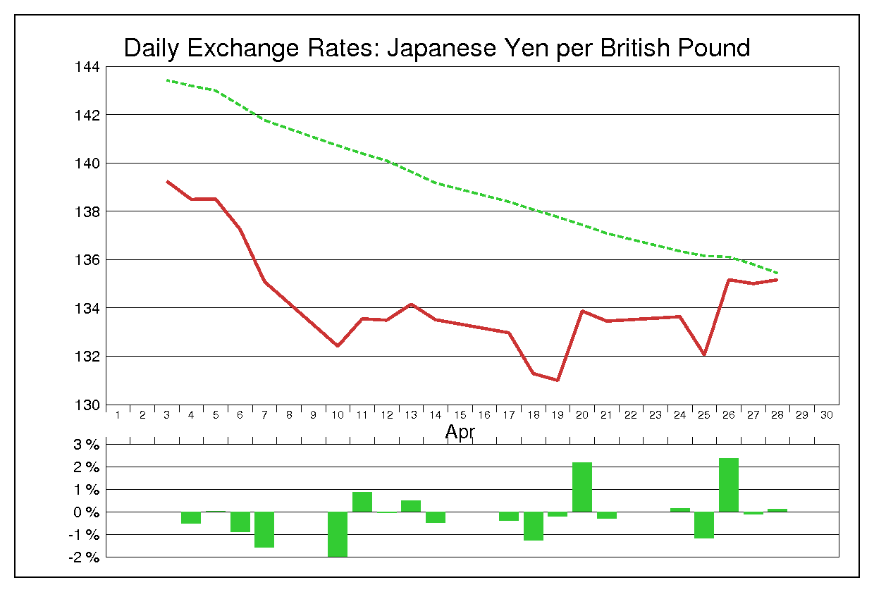 1995年4月のポンド円（GBP/JPY）