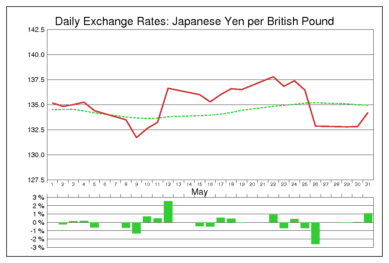 1995年5月のポンド円（GBP/JPY）