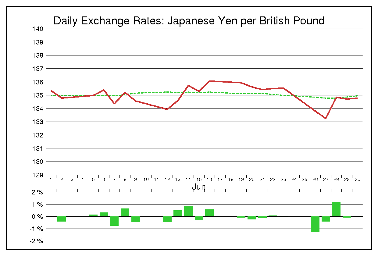 1995年6月のポンド円（GBP/JPY）