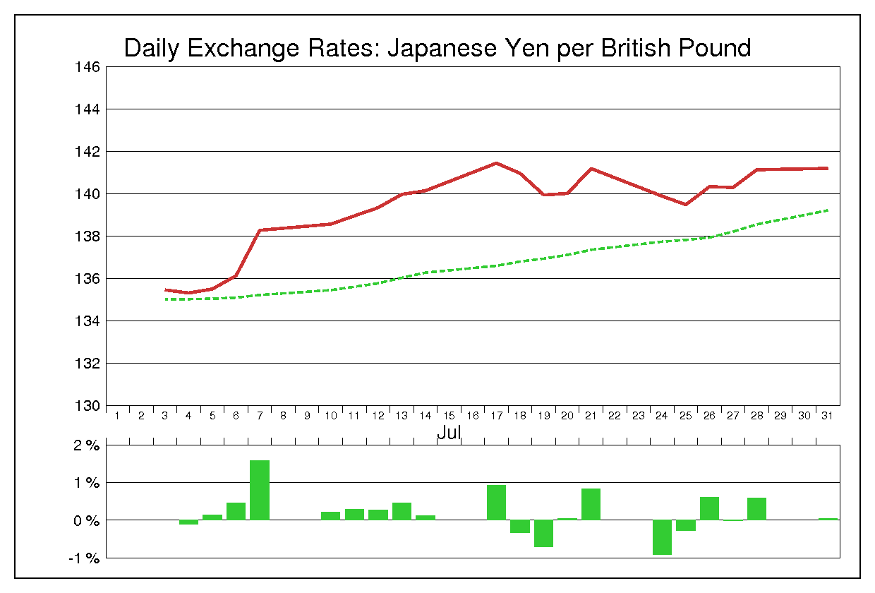 1995年7月のポンド円（GBP/JPY）