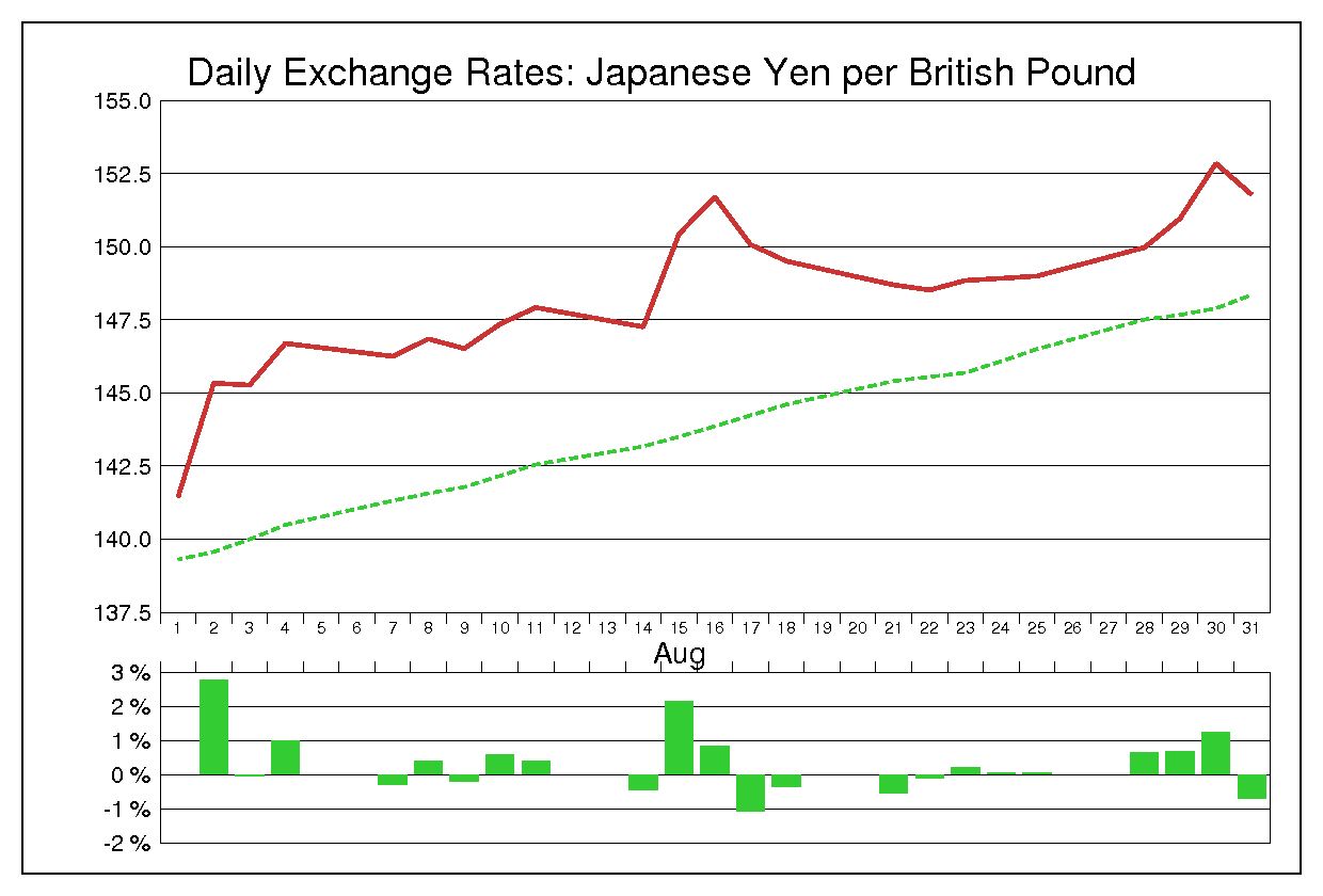 1995年8月のポンド円（GBP/JPY）
