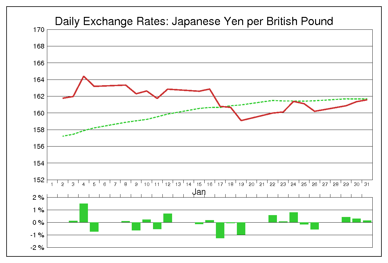 1996年1月のポンド円（GBP/JPY）
