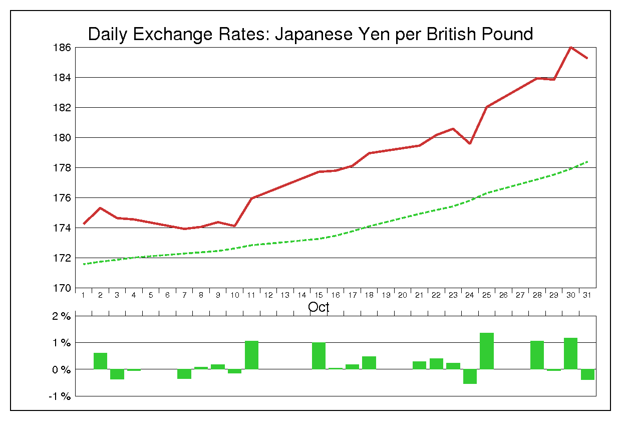 1996年10月のポンド円（GBP/JPY）