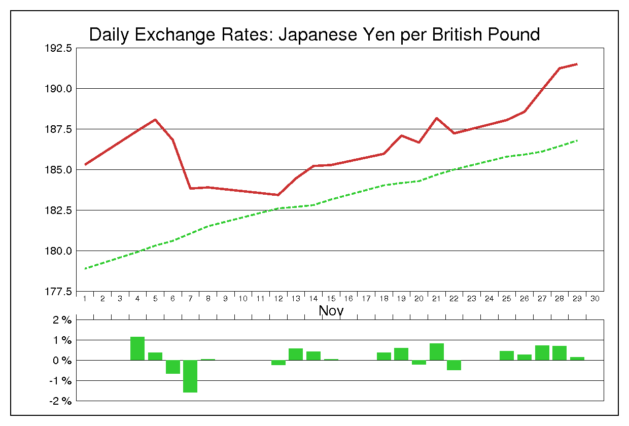 1996年11月のポンド円（GBP/JPY）