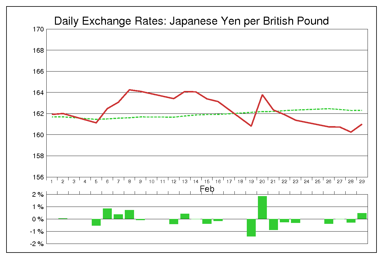 1996年2月のポンド円（GBP/JPY）