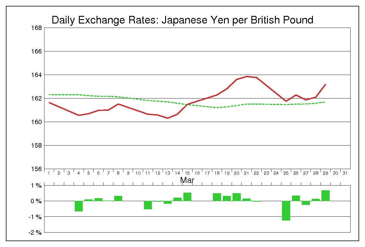 1996年3月のポンド円（GBP/JPY）
