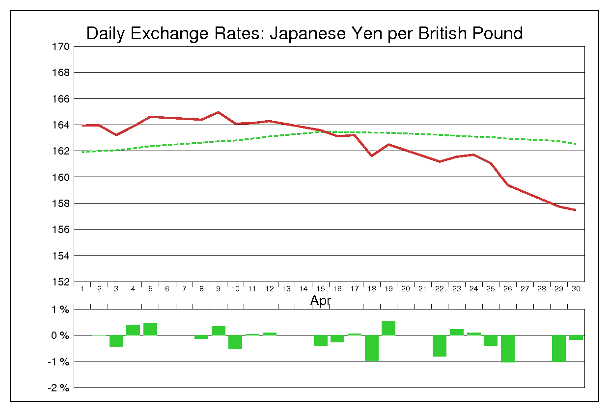 1996年4月のポンド円（GBP/JPY）の為替チャート