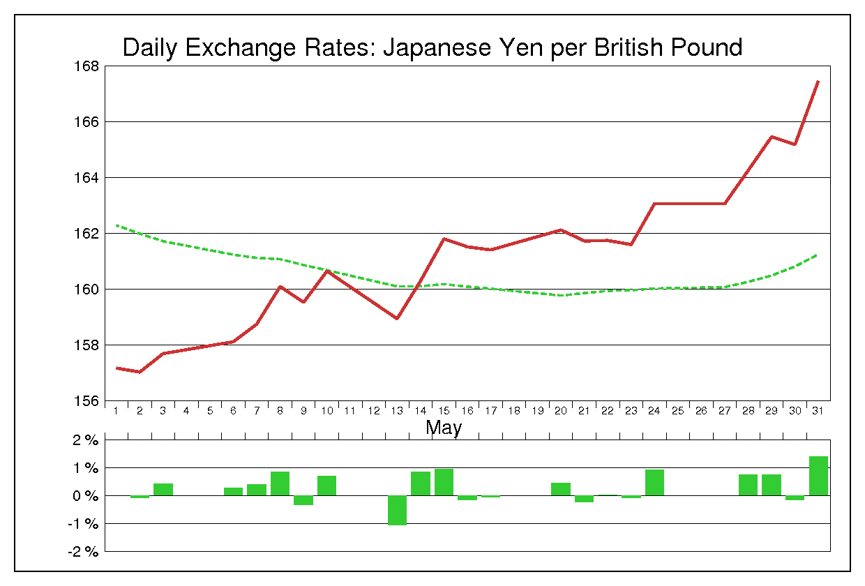 1996年5月のポンド円（GBP/JPY）
