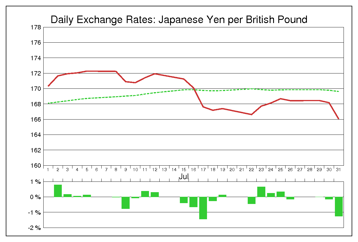 1996年7月のポンド円（GBP/JPY）
