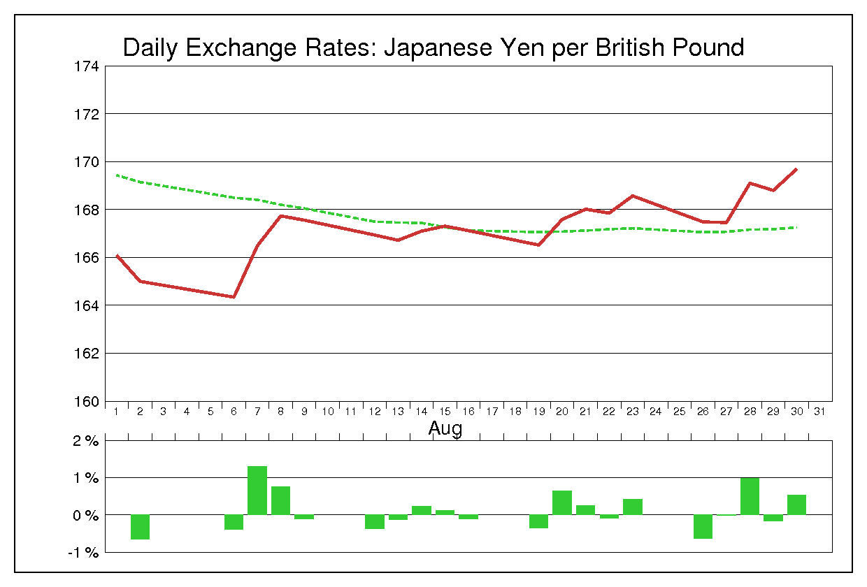 1996年8月のポンド円（GBP/JPY）