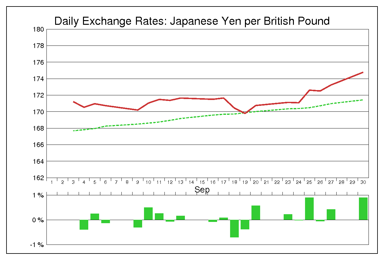 1996年9月のポンド円（GBP/JPY）