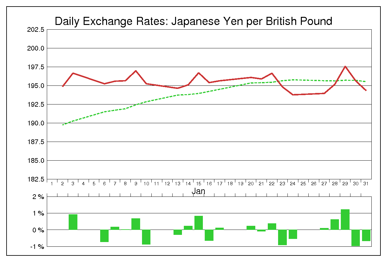 1997年1月のポンド円（GBP/JPY）
