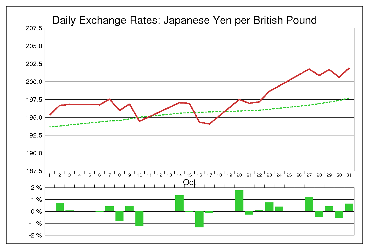 1997年10月のポンド円（GBP/JPY）
