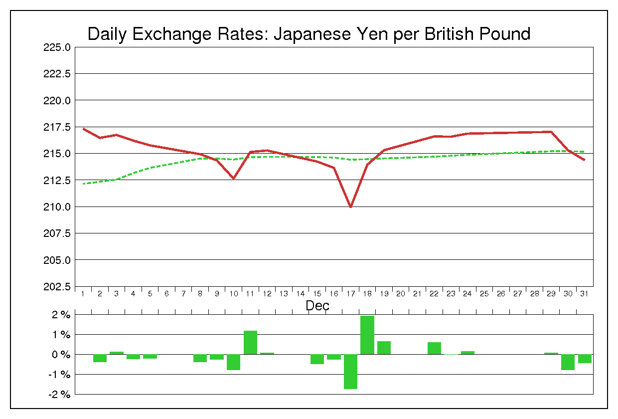 1997年12月のポンド円（GBP/JPY）