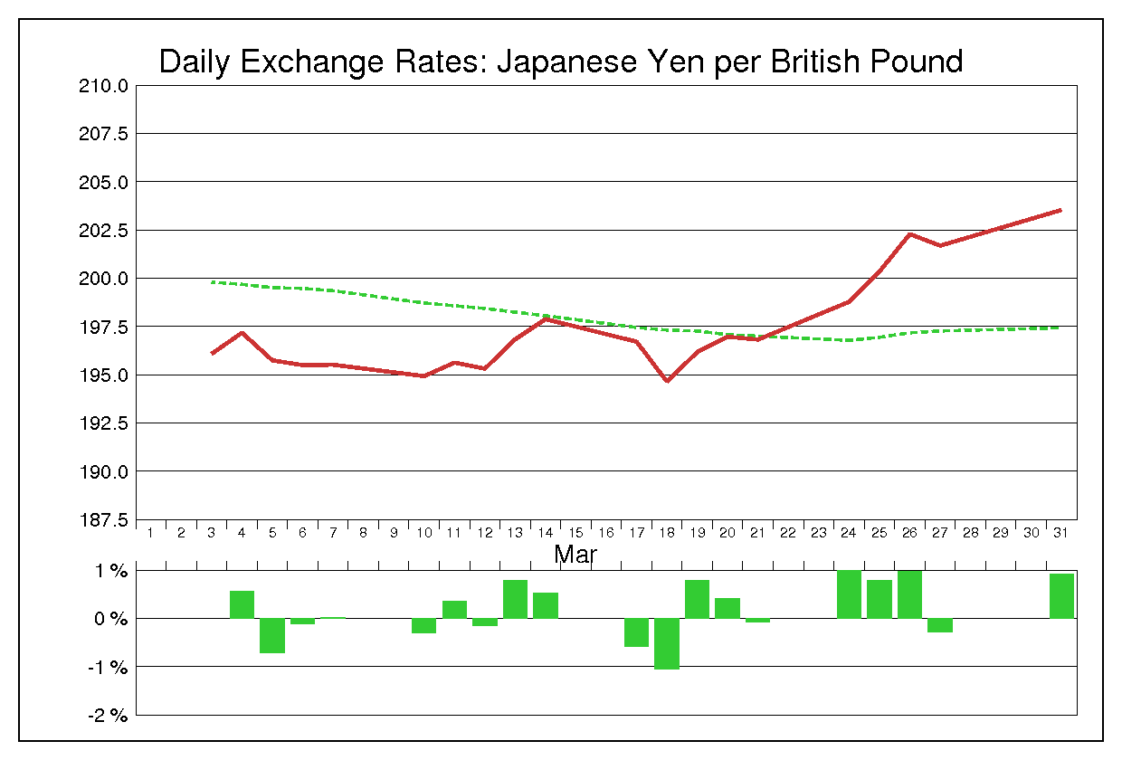 1997年3月のポンド円（GBP/JPY）