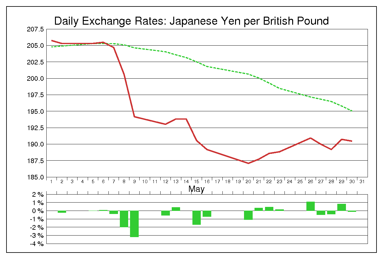 1997年5月のポンド円（GBP/JPY）