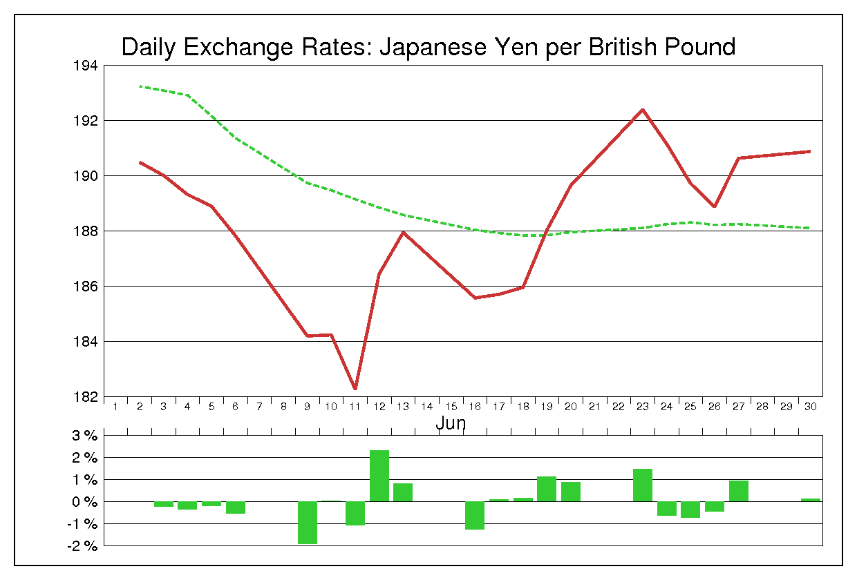 1997年6月のポンド円（GBP/JPY）