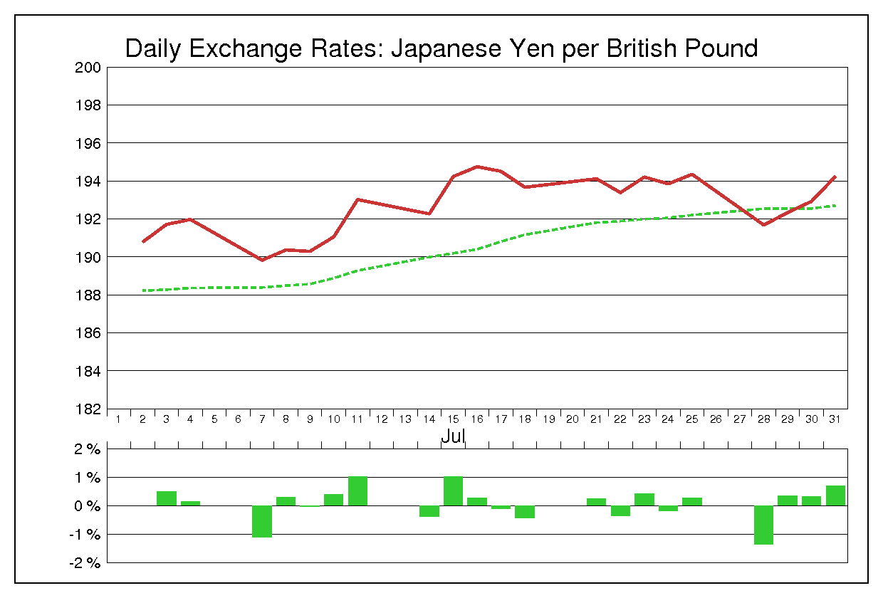 1997年7月のポンド円（GBP/JPY）の為替チャート