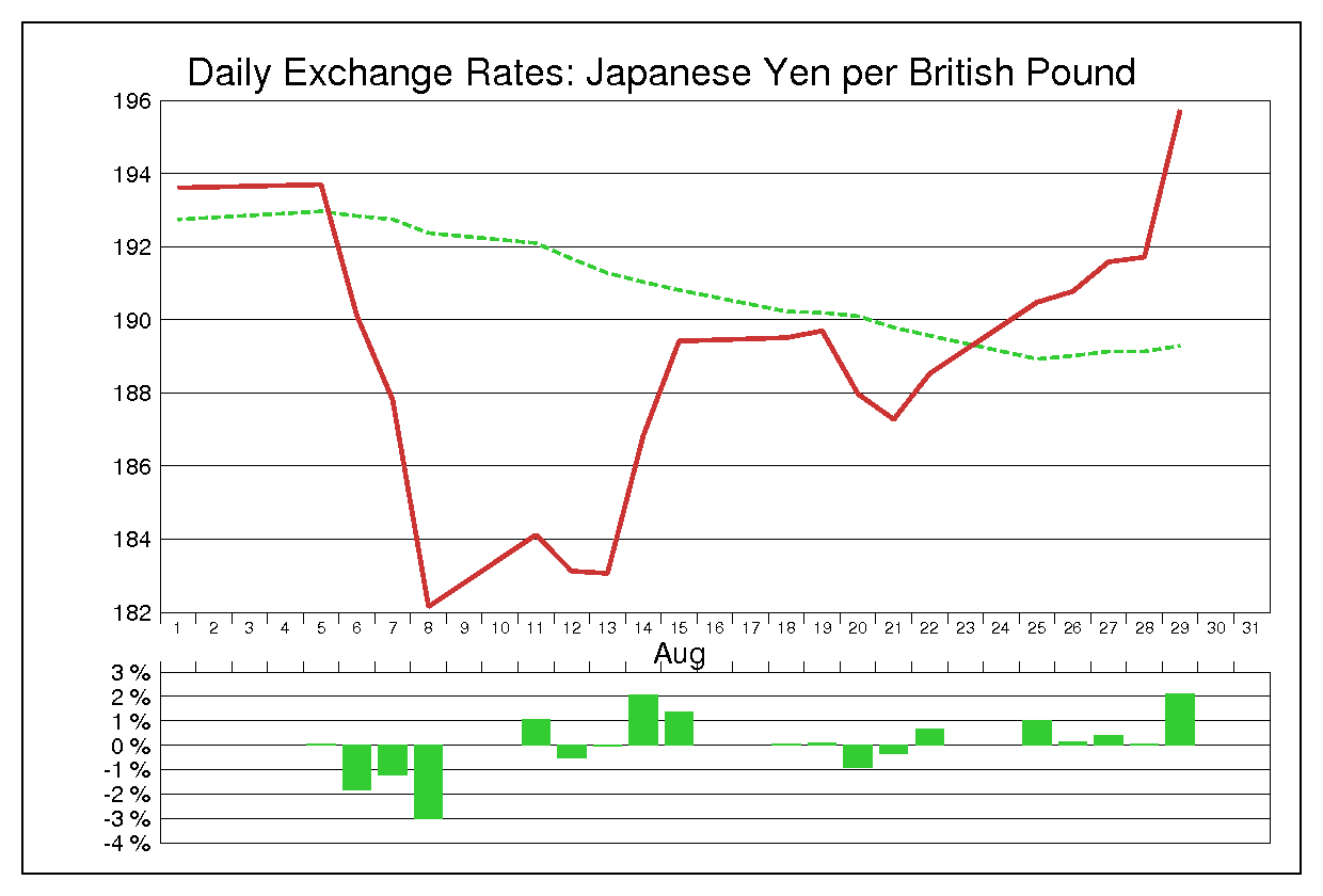1997年8月のポンド円（GBP/JPY）