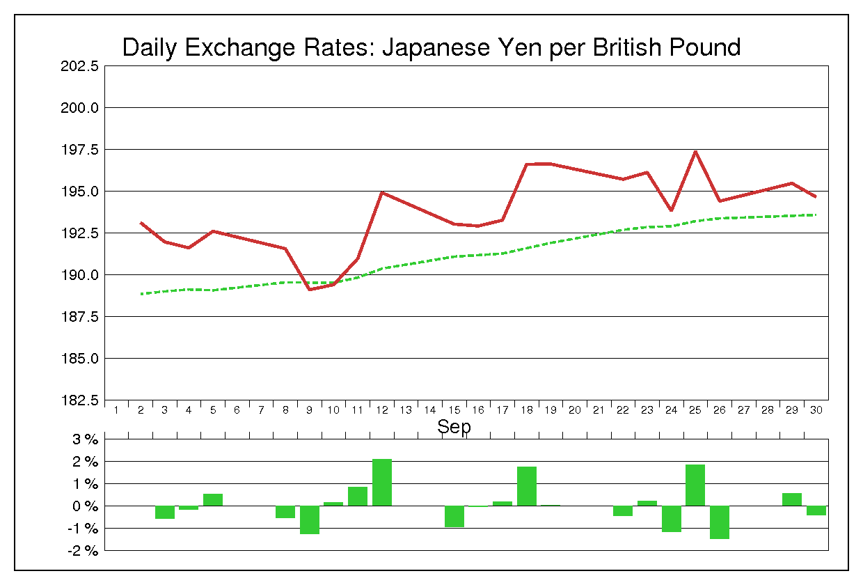 1997年9月のポンド円（GBP/JPY）