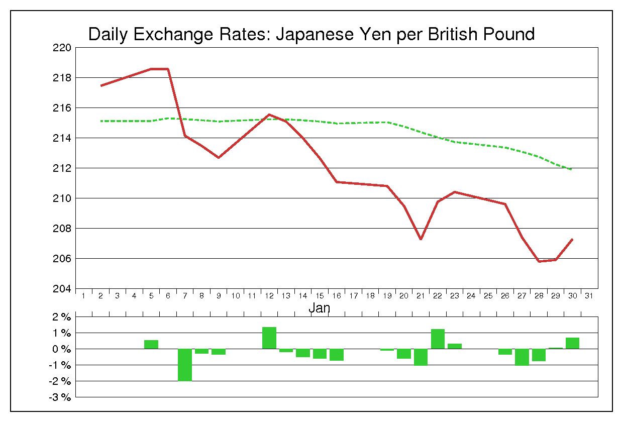 1998年1月のポンド円（GBP/JPY）