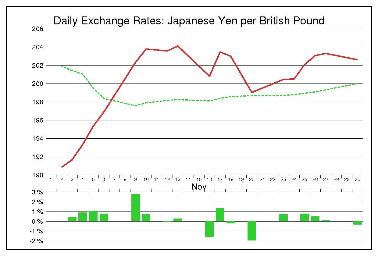 1998年11月のポンド円（GBP/JPY）