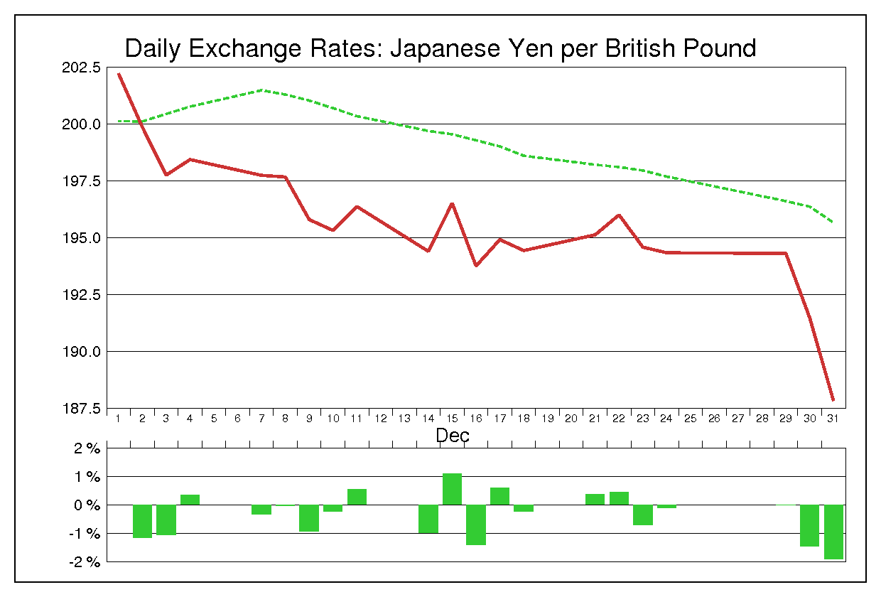 1998年12月のポンド円（GBP/JPY）