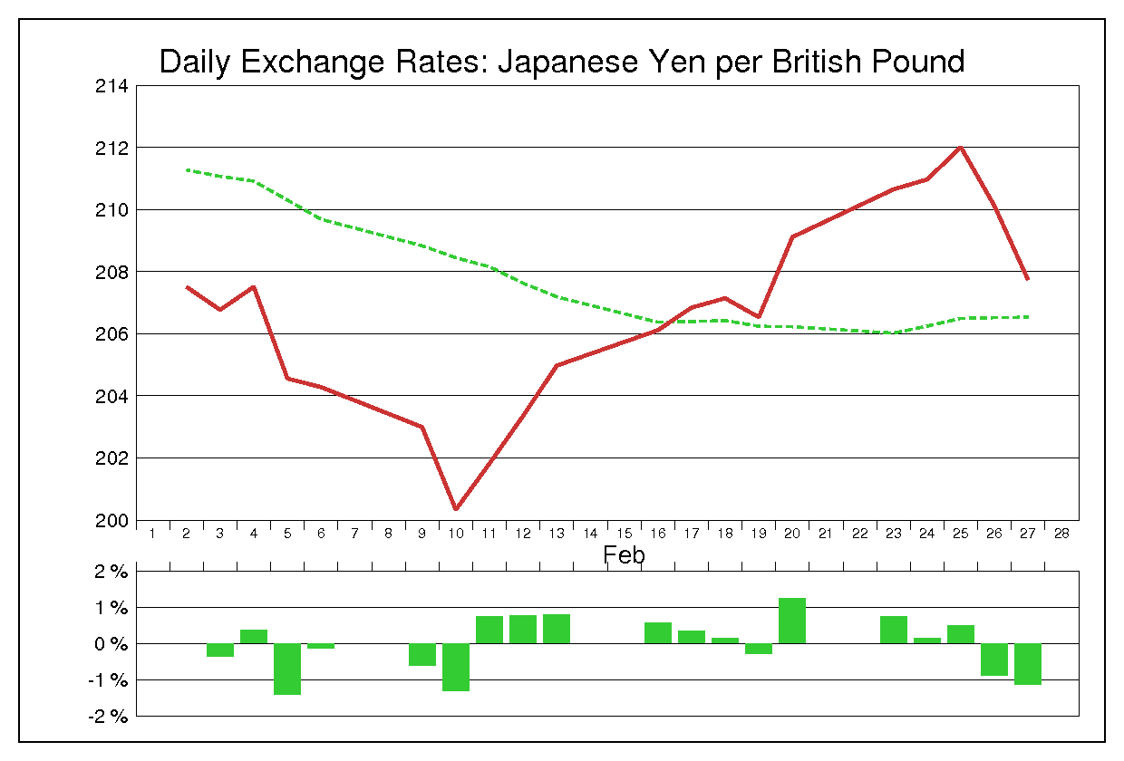 1998年2月のポンド円（GBP/JPY）