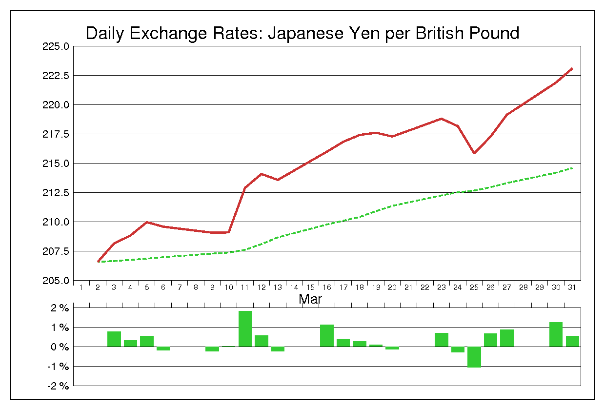 1998年3月のポンド円（GBP/JPY）