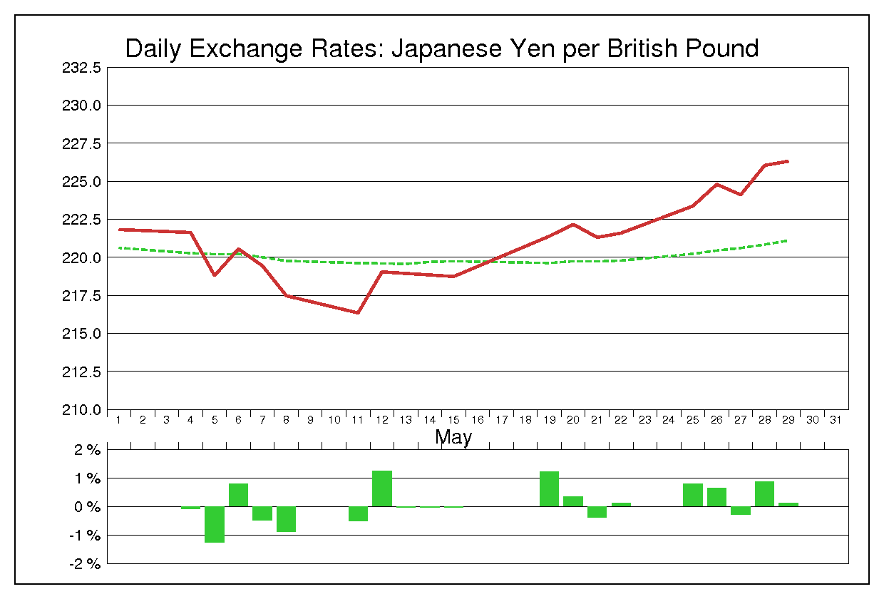1998年5月のポンド円（GBP/JPY）